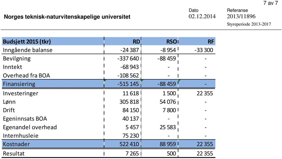 11 618 1 500 22 355 Lønn 305 818 54 076 - Drift 84 150 7 800 - Egeninnsats BOA 40 137 - - Egenandel