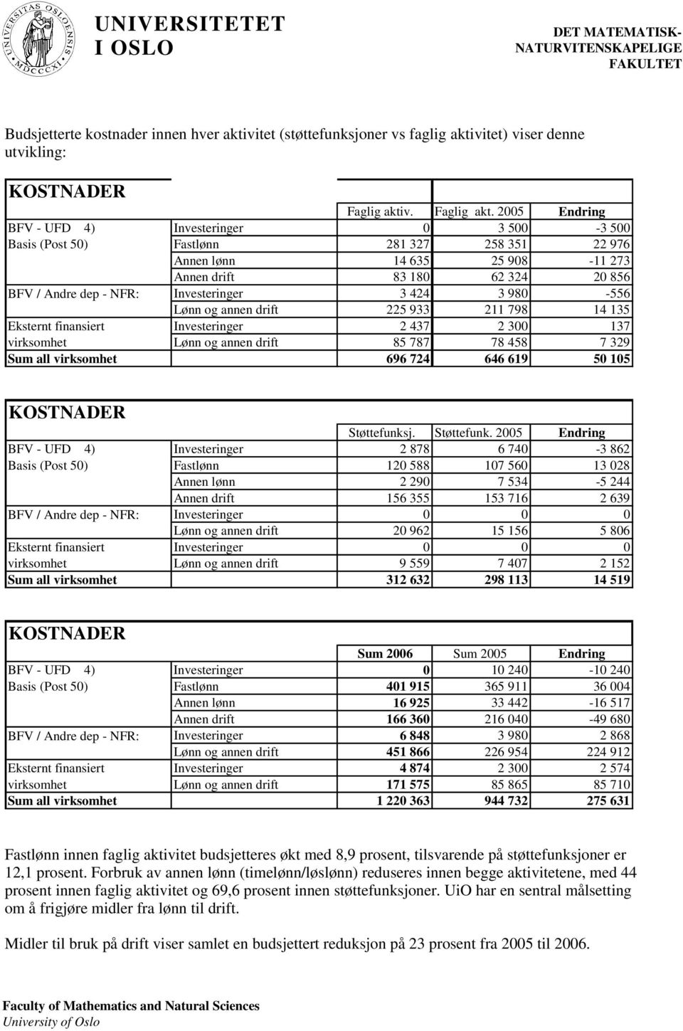 2005 Endring BFV - UFD 4) Investeringer 0 3 500-3 500 Basis (Post 50) Fastlønn 281 327 258 351 22 976 Annen lønn 14 635 25 908-11 273 Annen drift 83 180 62 324 20 856 BFV / Andre dep - NFR: