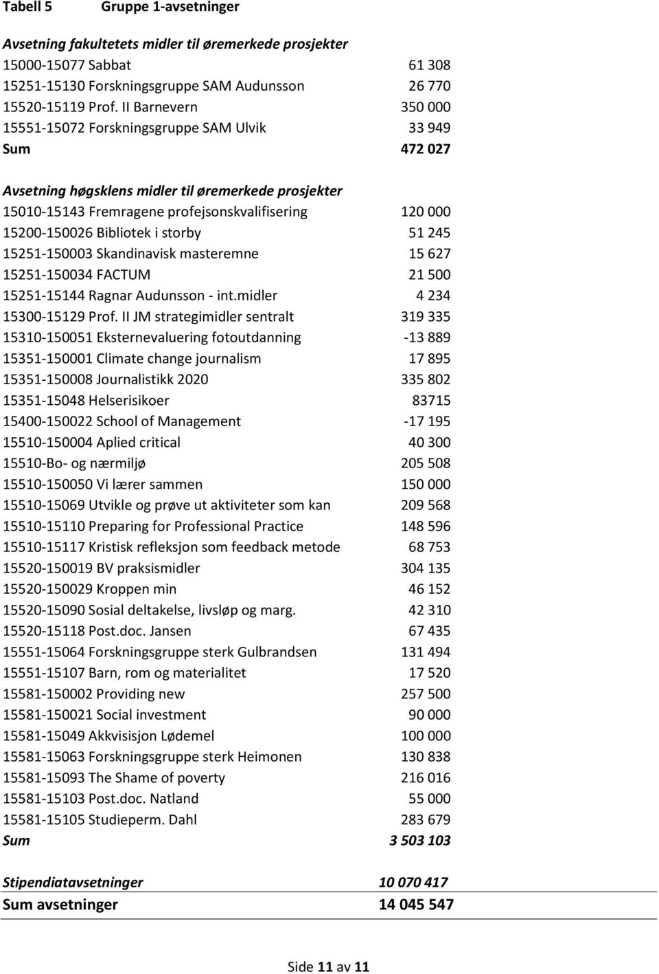 Bibliotek i storby 51 245 15251-150003 Skandinavisk masteremne 15 627 15251-150034 FACTUM 21 500 15251-15144 Ragnar Audunsson - int.midler 4 234 15300-15129 Prof.