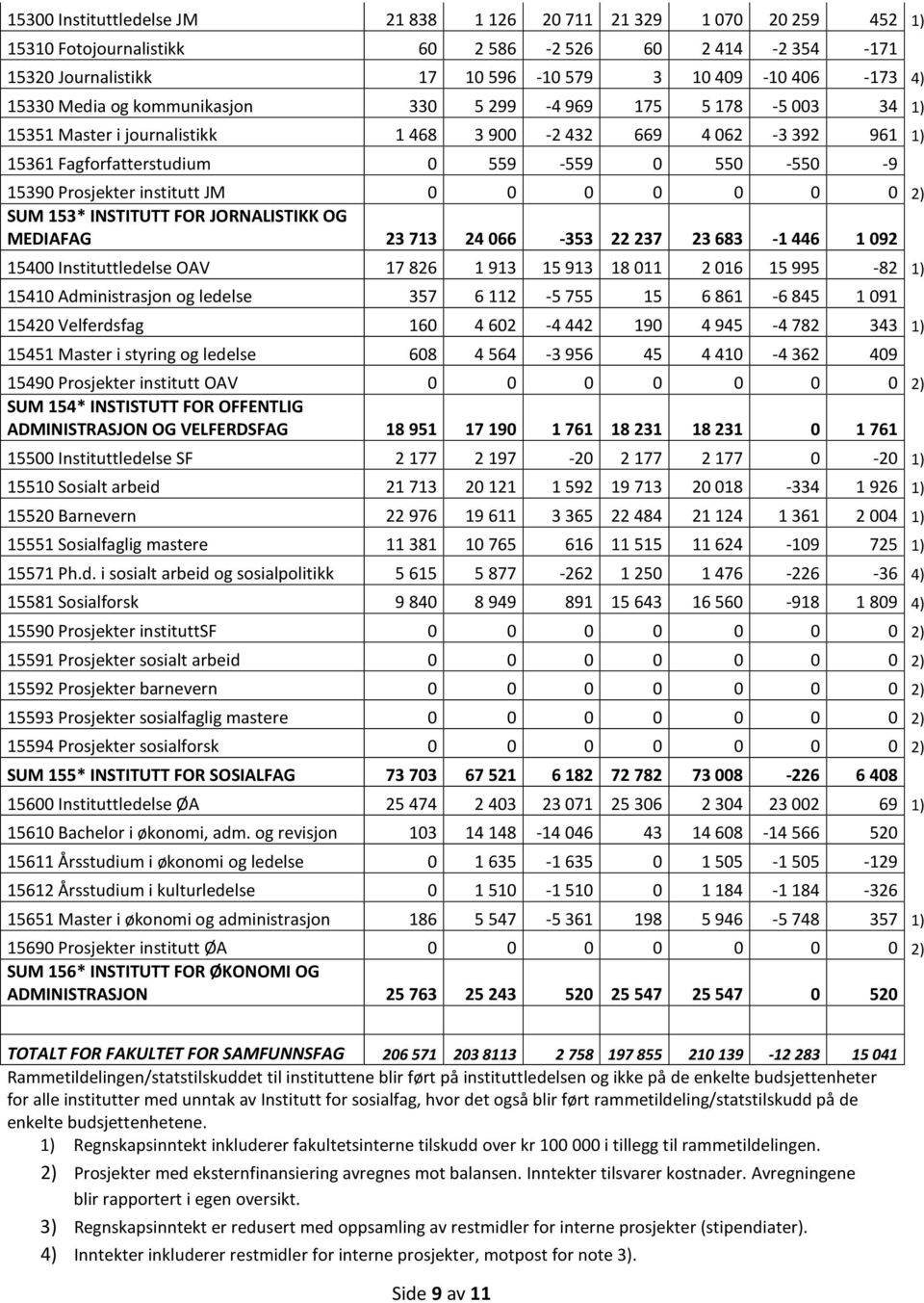 institutt JM 0 0 0 0 0 0 0 2) SUM 153* INSTITUTT FOR JORNALISTIKK OG MEDIAFAG 23 713 24 066-353 22 237 23 683-1 446 1 092 15400 Instituttledelse OAV 17 826 1 913 15 913 18 011 2 016 15 995-82 1)