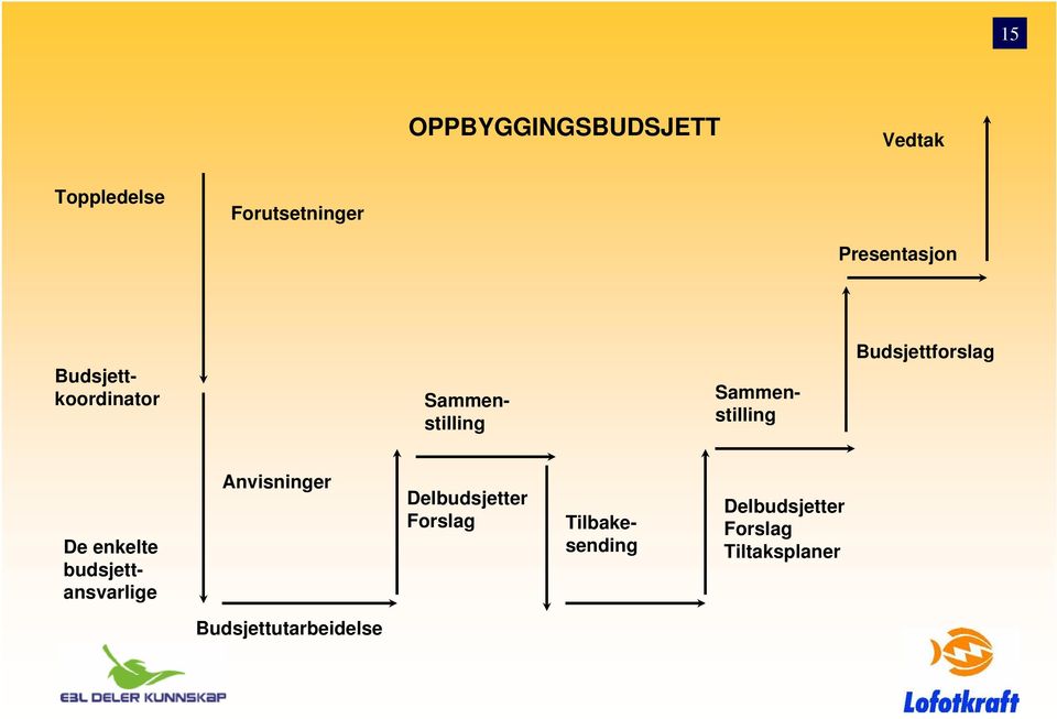 Budsjettforslag De enkelte budsjettansvarlige Anvisninger