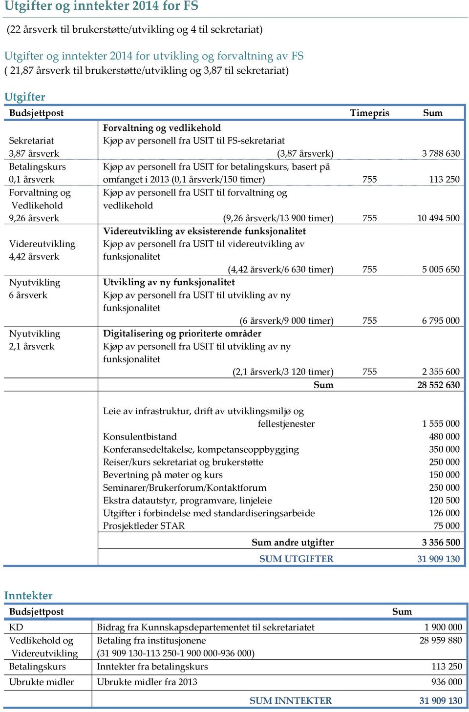 2,1 årsverk Forvaltning og vedlikehold Kjøp av personell fra USIT til FS-sekretariat (3,87 årsverk) 3 788 630 Kjøp av personell fra USIT for betalingskurs, basert på omfanget i 2013 (0,1 årsverk/150