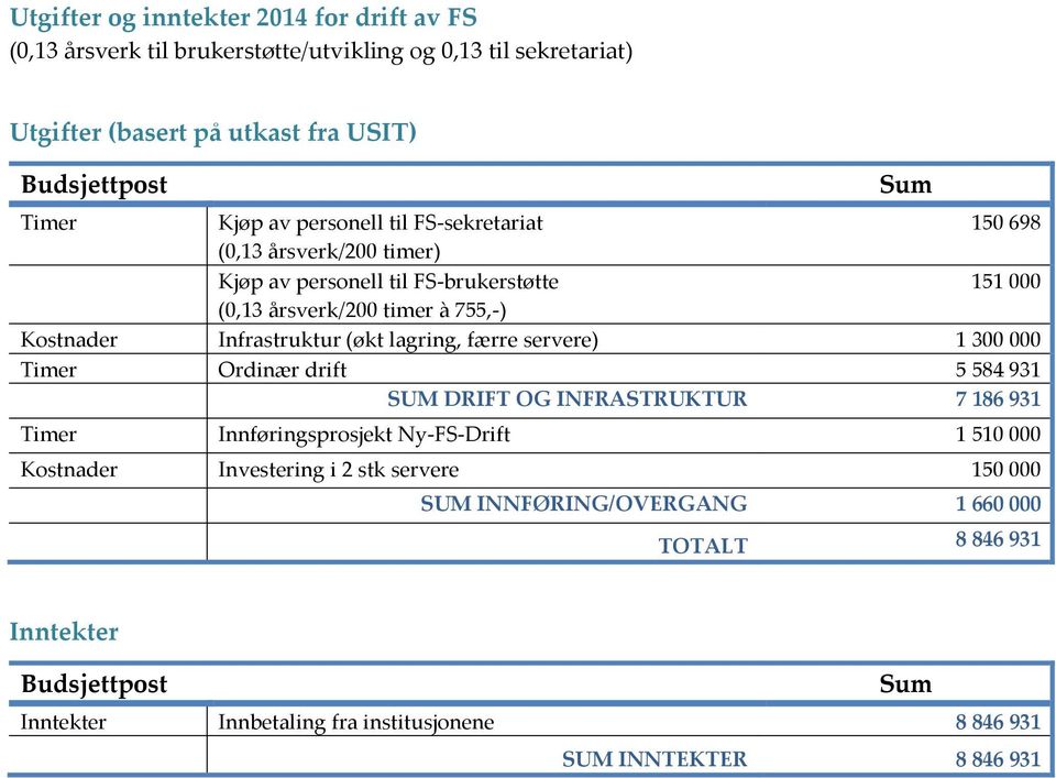 (økt lagring, færre servere) 1 300 000 Timer Ordinær drift 5 584 931 SUM DRIFT OG INFRASTRUKTUR 7 186 931 Timer Innføringsprosjekt Ny-FS-Drift 1 510 000 Kostnader