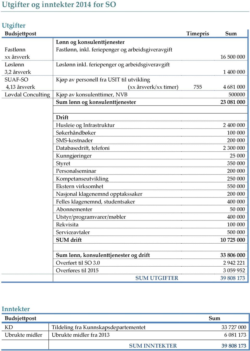 500000 lønn og konsulenttjenester 23 081 000 Drift Husleie og Infrastruktur 2 400 000 Søkerhåndbøker 100 000 SMS-kostnader 200 000 Databasedrift, telefoni 2 300 000 Kunngjøringer 25 000 Styret 350