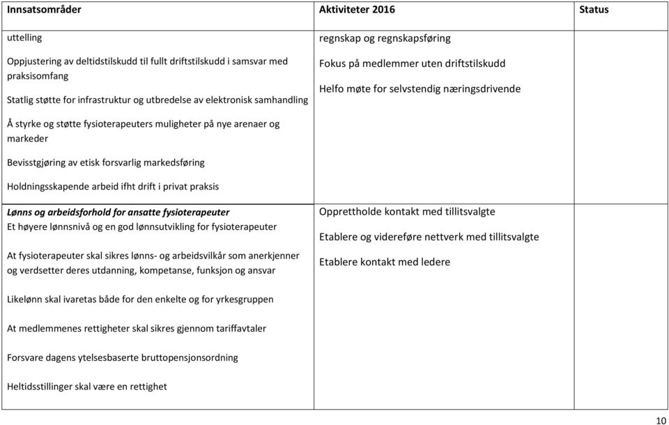 Bevisstgjøring av etisk forsvarlig markedsføring Holdningsskapende arbeid ifht drift i privat praksis Lønns og arbeidsforhold for ansatte fysioterapeuter Et høyere lønnsnivå og en god lønnsutvikling