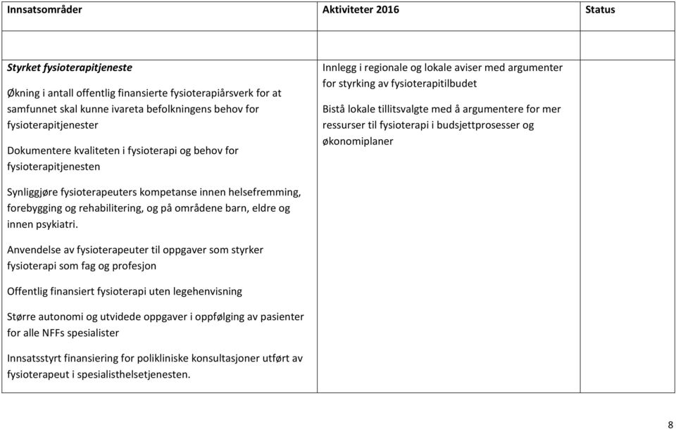 tillitsvalgte med å argumentere for mer ressurser til fysioterapi i budsjettprosesser og økonomiplaner Synliggjøre fysioterapeuters kompetanse innen helsefremming, forebygging og rehabilitering, og