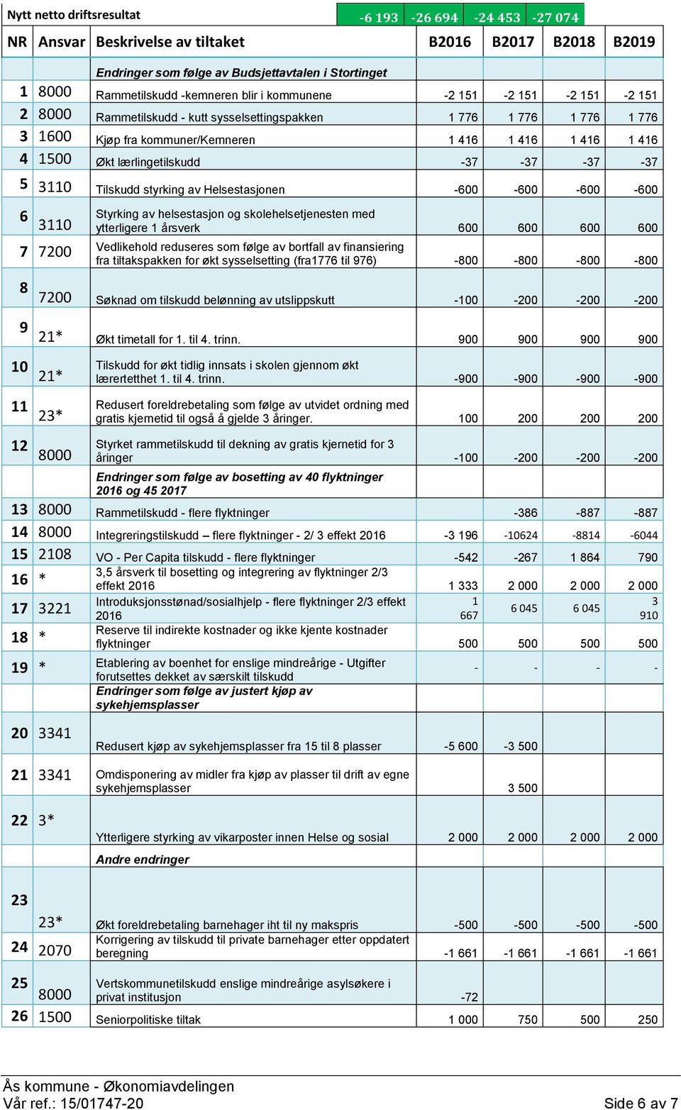 -37-37 -37-37 5 3110 Tilskudd styrking av Helsestasjonen -600-600 -600-600 6 3110 Styrking av helsestasjon og skolehelsetjenesten med ytterligere 1 årsverk 600 600 600 600 7 7200 Vedlikehold