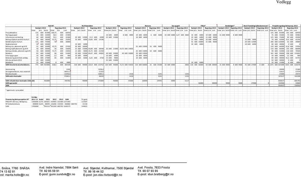 2013 Budsjett 2013 Regnskap 2013 Budsjett 2013 Regnskap 2013 timer pris kostn timer à kr sum timer pris kostn timer à kr sum timer pris kostn timer à kr sum timer pris kostn timer à kr sum timer pris