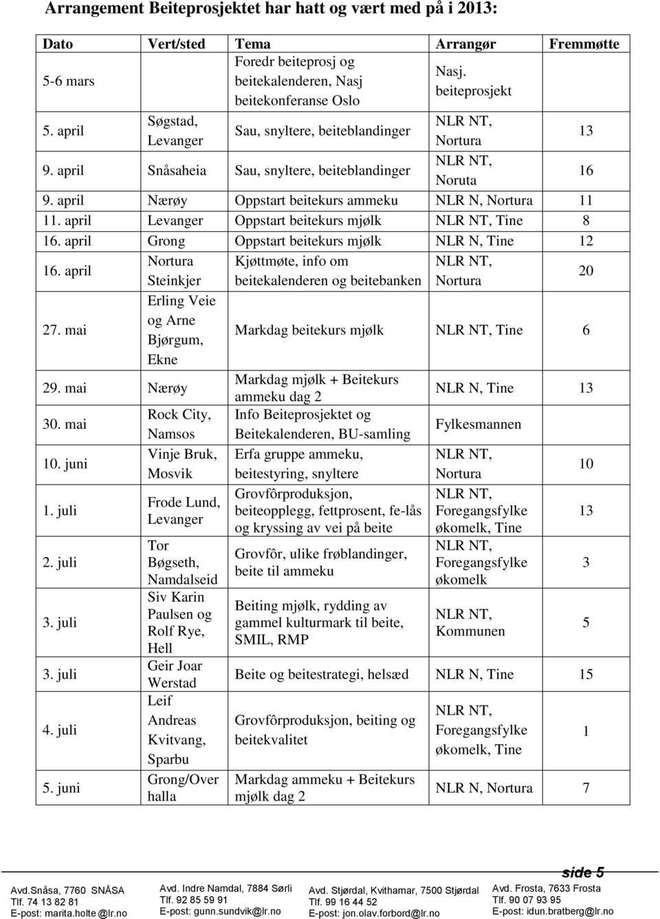 april Levanger Oppstart beitekurs mjølk Tine 8 16. april Grong Oppstart beitekurs mjølk NLR N, Tine 12 16. april 27. mai Nortura Steinkjer Erling Veie og Arne Bjørgum, Ekne 29. mai Nærøy 30. mai 10.