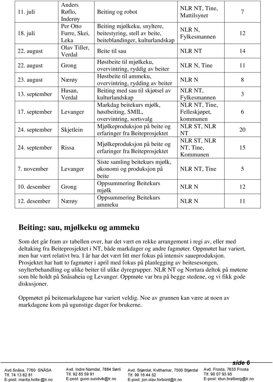 desember Nærøy Beiting og robot Beiting mjølkeku, snyltere, beitestyring, stell av beite, beiteblandinger, kulturlandskap Tine, Mattilsynet NLR N, Fylkesmannen Beite til sau NLR NT 14 Høstbeite til