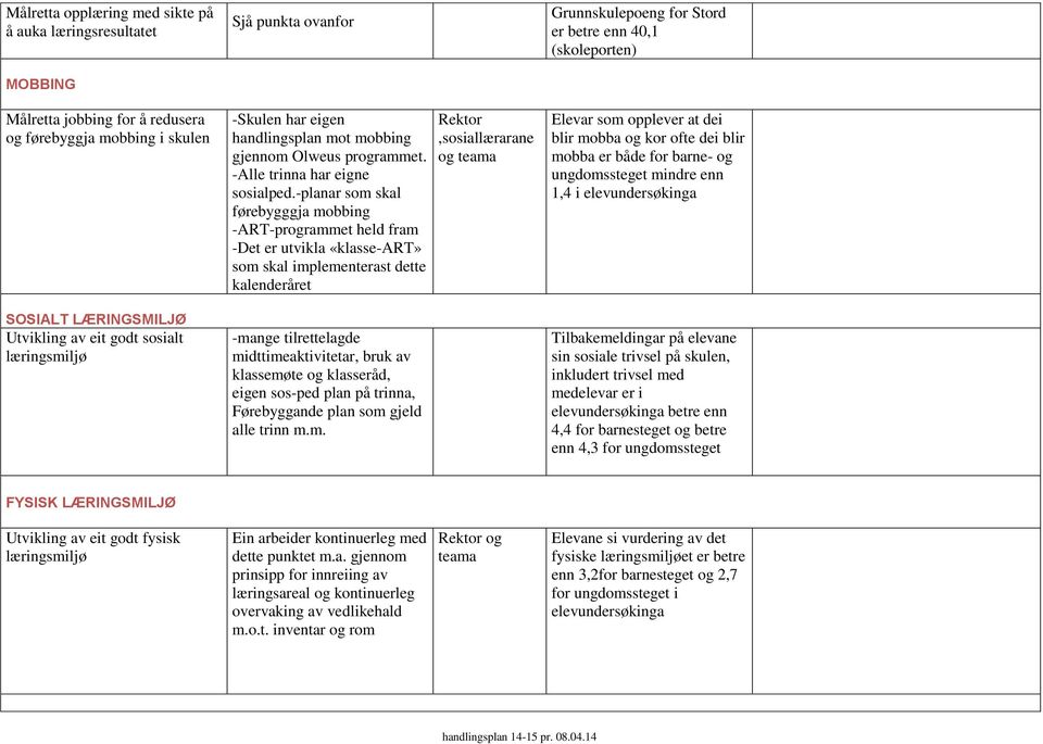 -planar som skal førebygggja mobbing -ART-programmet held fram -Det er utvikla «klasse-art» som skal implementerast dette kalenderåret -mange tilrettelagde midttimeaktivitetar, bruk av klassemøte og