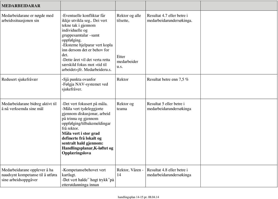 s. Resultat 4.7 eller betre i medarbeidarundersøkinga. Redusert sjukefråvær -Sjå punkta ovanfor -Følgja NAV-systemet ved sjukefråver.
