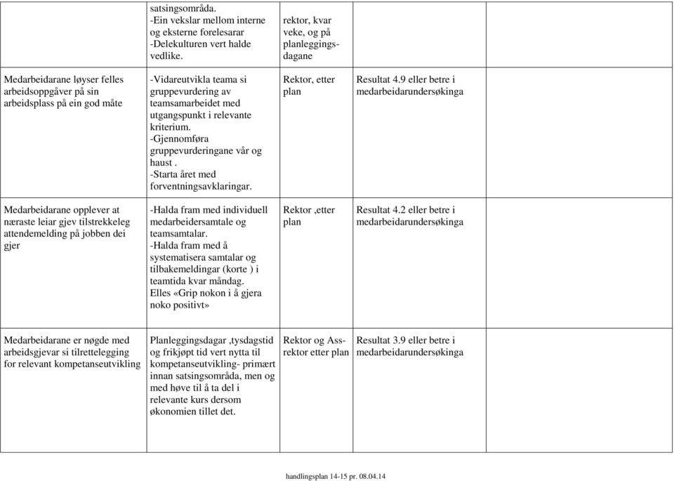 utgangspunkt i relevante kriterium. -Gjennomføra gruppevurderingane vår og haust. -Starta året med forventningsavklaringar. Rektor, etter plan Resultat 4.