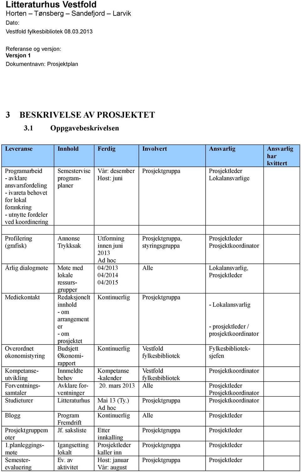 koordinering Profilering (grafisk) Årlig dialogmøte Mediekontakt Overordnet økonomistyring Semestervise programplaner Annonse Trykksak Vår: desember Høst: juni Utforming innen juni 2013 Ad hoc