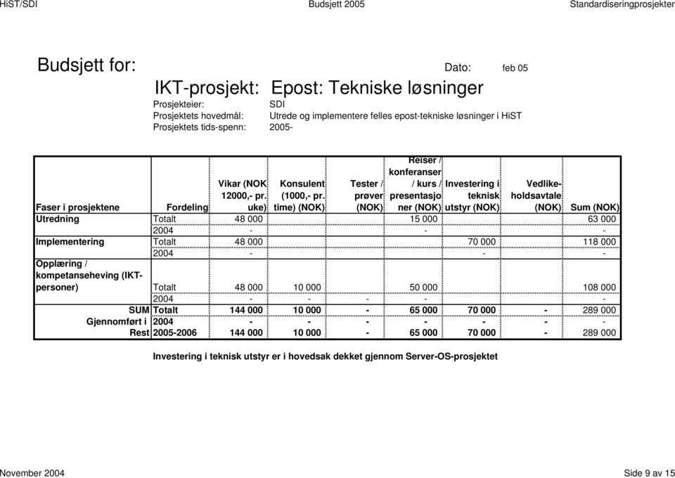 Totalt 48 000 10 000 50 000 108 000 - - - - SUM Totalt 144 000 10 000-65 000 70 000-289 000 Gjennomført i - - - - - - Rest 2005-2006