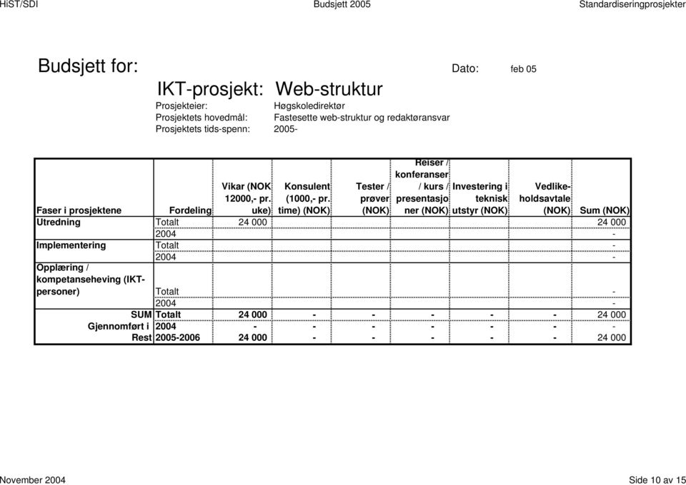 Utredning Totalt 24 000 24 000 Implementering Totalt - Totalt - SUM Totalt 24 000 - -