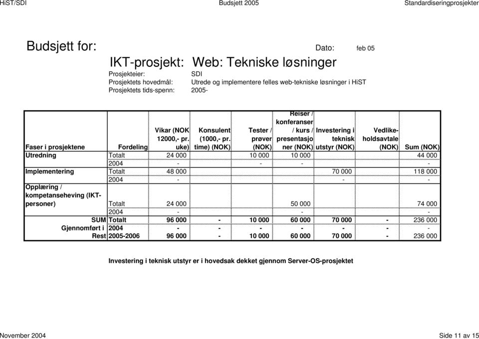 - - Totalt 24 000 50 000 74 000 - - SUM Totalt 96 000-10 000 60 000 70 000-236 000 Gjennomført i - - - - - - Rest 2005-2006 96