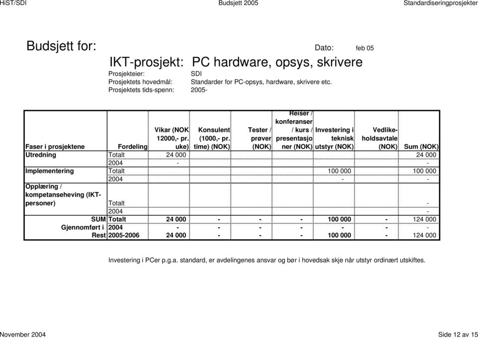 Utredning Totalt 24 000 24 000 - Implementering Totalt 100 000 100 000 - Totalt - SUM Totalt 24 000 - - - 100 000-124 000