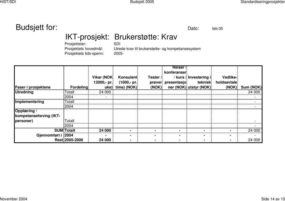 Totalt 24 000 24 000 - Implementering Totalt - Totalt - SUM Totalt 24 000 - - - - -