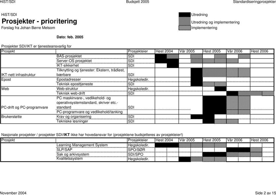 Ekstern, trådløst, IKT-nett infrastruktur bærbare Epost Epostadresser Høgskoledir. Teknisk eposttjeneste Web Web-struktur Høgskoledir.