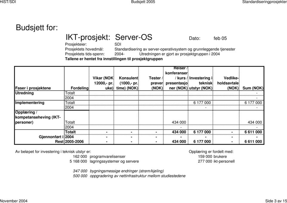 434 000 - Totalt - - - 434 000 6 177 000-6 611 000 Gjennonført i - - - - - - Rest 2005-2006 - - - 434 000 6 177 000-6 611 000 Av beløpet for investering i teknisk utstyr er: Opplæring er fordelt med: