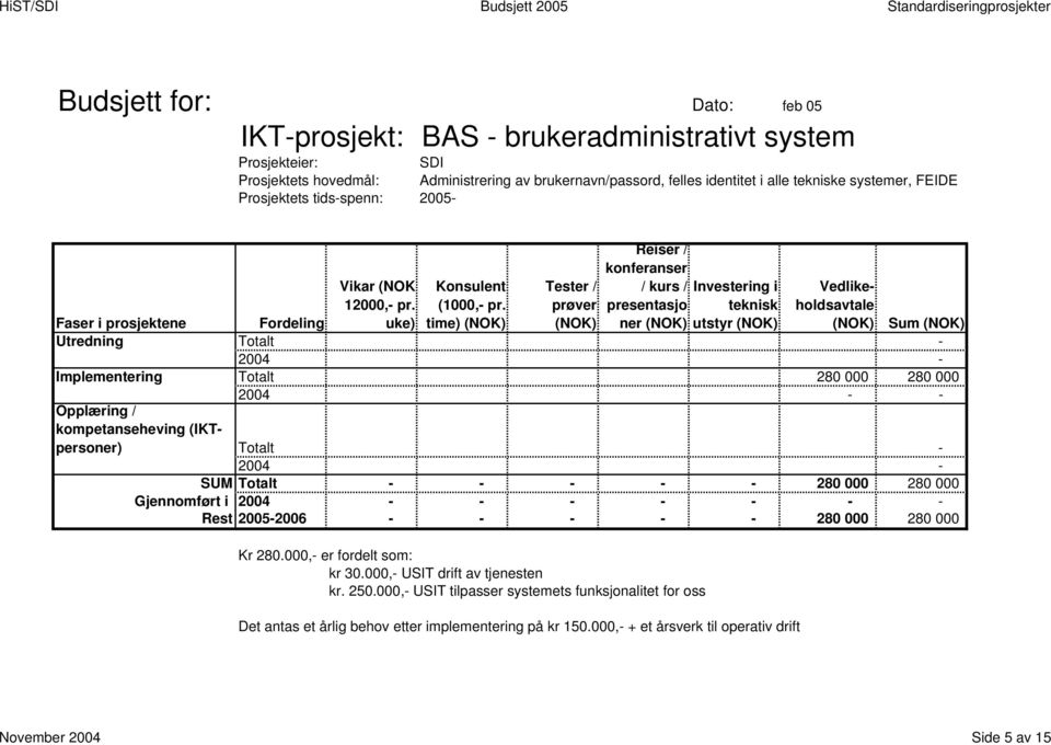 Gjennomført i - - - - - - Rest 2005-2006 - - - - - 280 000 280 000 Kr 280.000,- er fordelt som: kr 30.000,- USIT drift av tjenesten kr. 250.