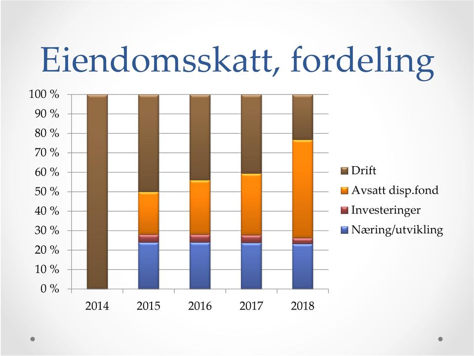 % 2014 2015 2016 2017 2018 Drift Avsatt