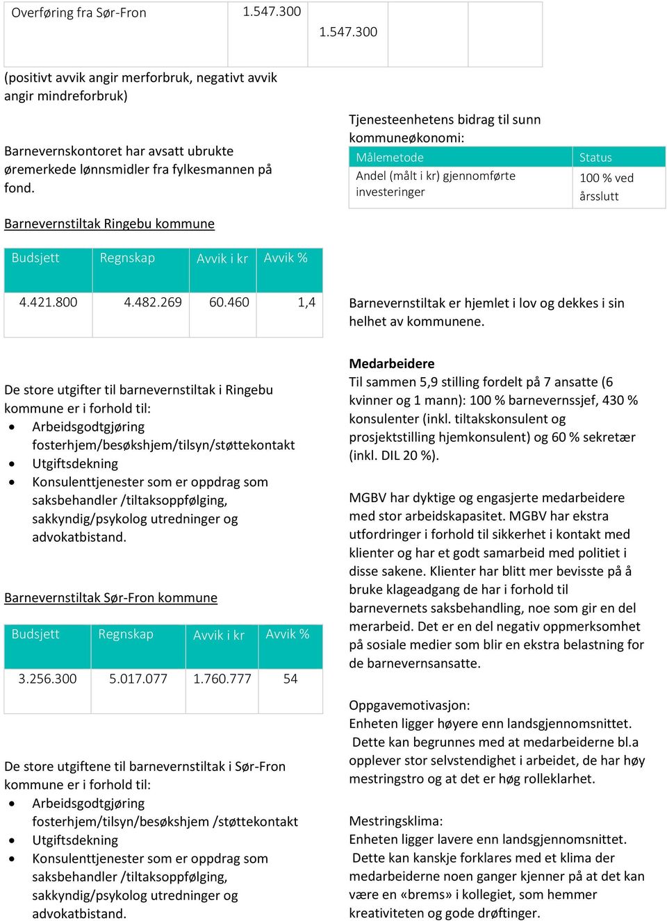 årsslutt 4.421.800 4.482.269 60.460 1,4 Barnevernstiltak er hjemlet i lov og dekkes i sin helhet av kommunene.