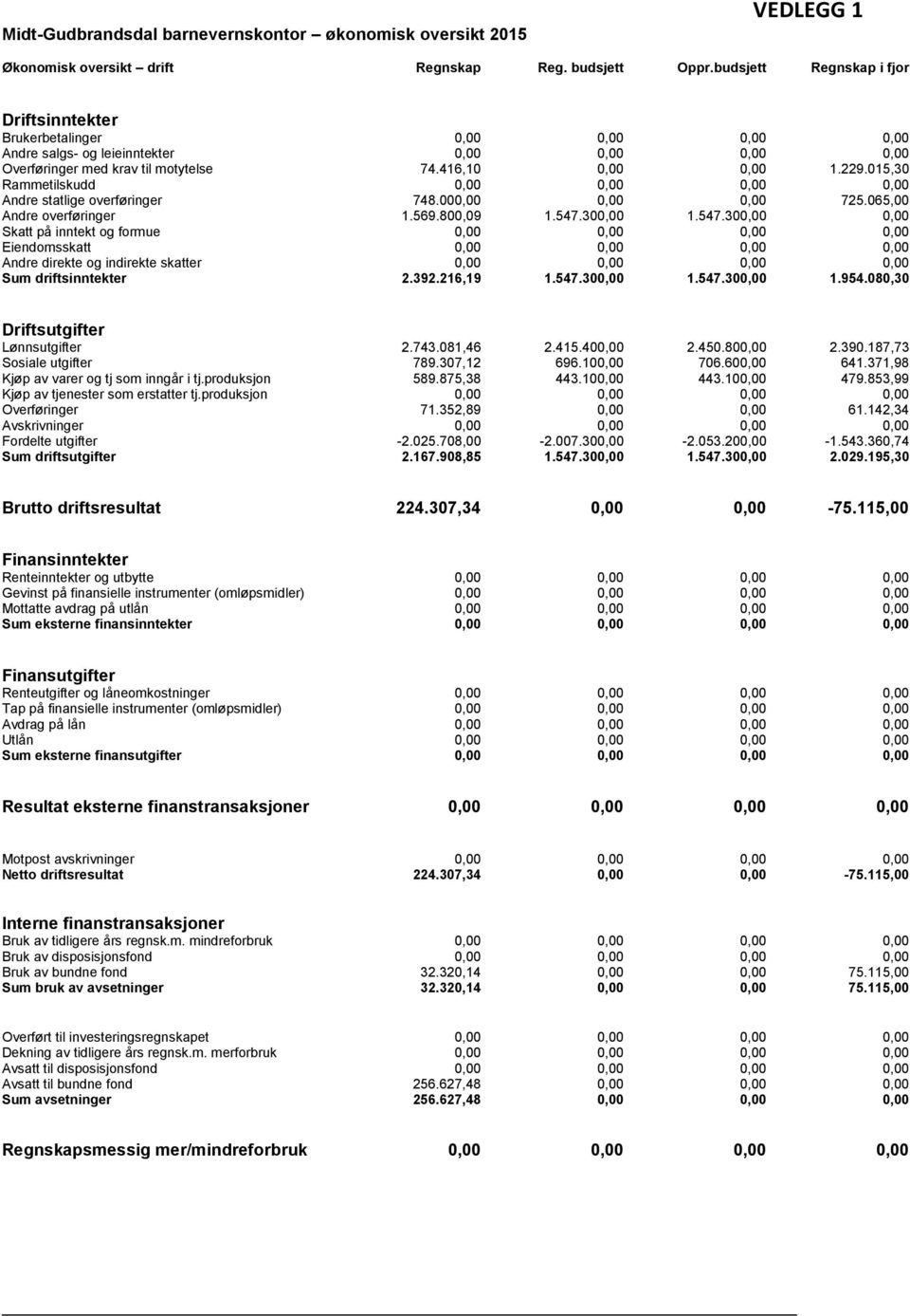 015,30 Rammetilskudd 0,00 0,00 0,00 0,00 Andre statlige overføringer 748.000,00 0,00 0,00 725.065,00 Andre overføringer 1.569.800,09 1.547.