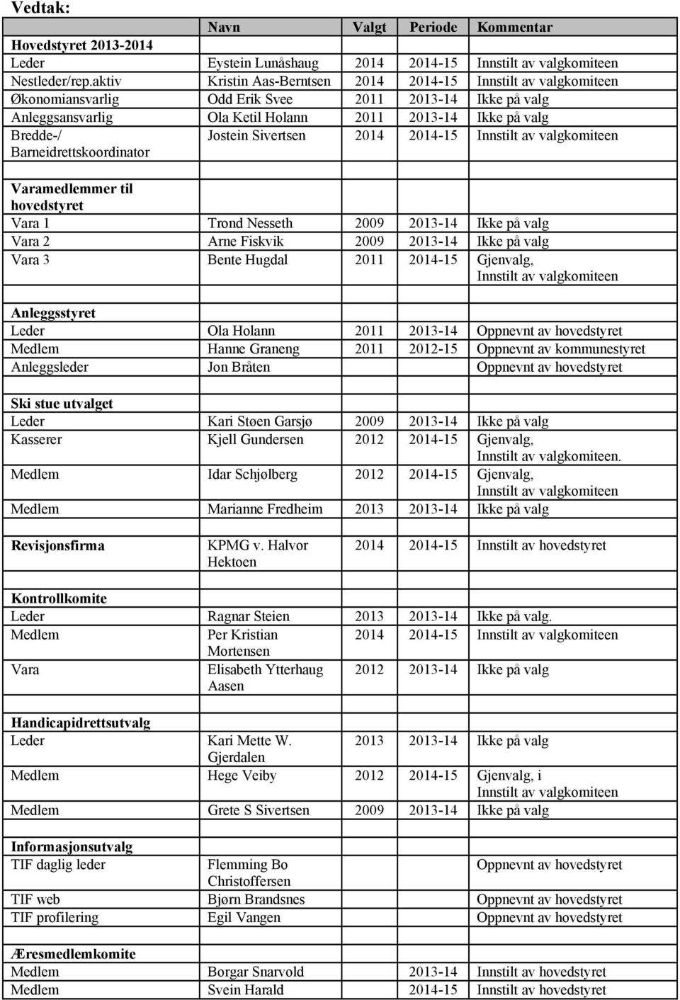 Barneidrettskoordinator Jostein Sivertsen 2014 2014-15 Innstilt av valgkomiteen Varamedlemmer til hovedstyret Vara 1 Trond Nesseth 2009 2013-14 Ikke på valg Vara 2 Arne Fiskvik 2009 2013-14 Ikke på