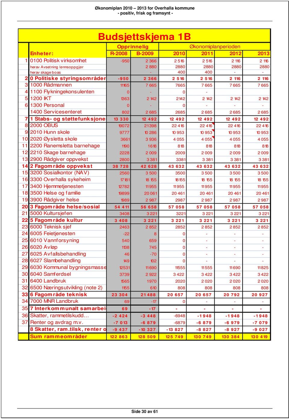 IKT 1363 2 142 2142 2 142 2 142 2 142 6 1300 Personal 0-0 - - - 1400 Servicesenteret 802 2 685 2685 2 685 2 685 2 685 7 1 Stabs- og støttefunksjoner 13 330 12 492 12 492 12 492 12 492 12 492 8 2000