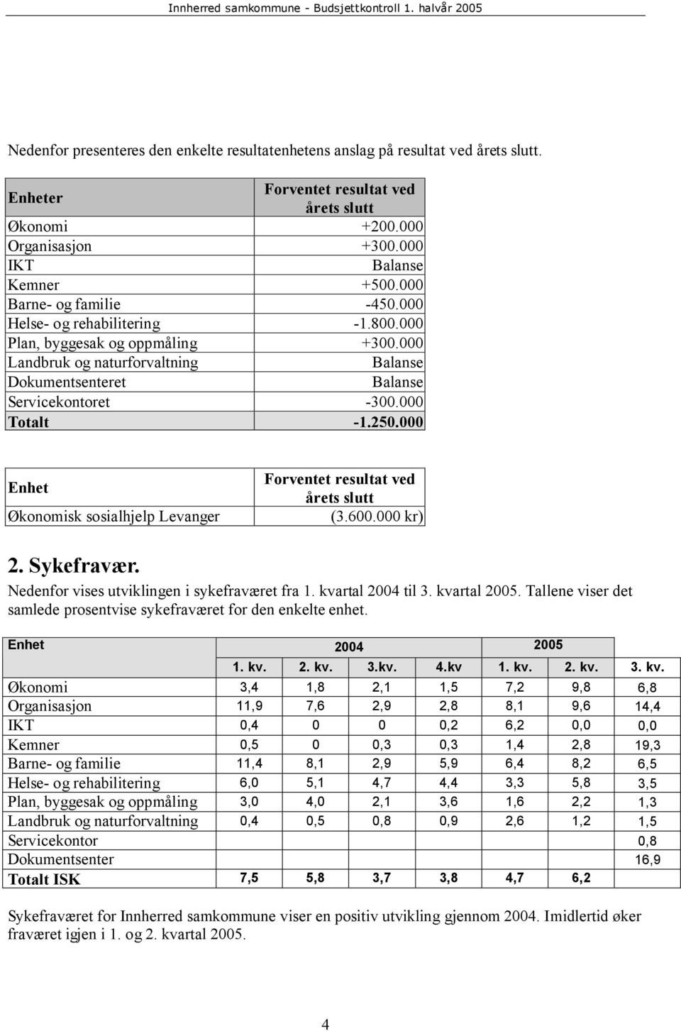 000 Totalt -1.250.000 Enhet Økonomisk sosialhjelp Levanger Forventet resultat ved årets slutt (3.600.000 kr) 2. Sykefravær. Nedenfor vises utviklingen i sykefraværet fra 1. kvartal 2004 til 3.