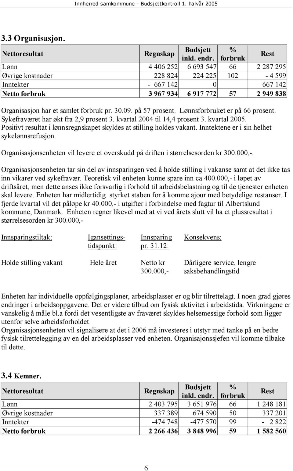 09. på 57 prosent. Lønnsforbruket er på 66 prosent. Sykefraværet har økt fra 2,9 prosent 3. kvartal 2004 til 14,4 prosent 3. kvartal 2005.