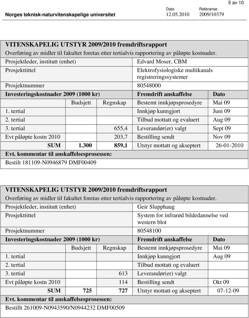 tertial 655,4 Leverandør(er) valgt Sept 09 Evt påløpte kostn 200 203,7 Bestilling sendt Nov 09 SUM.