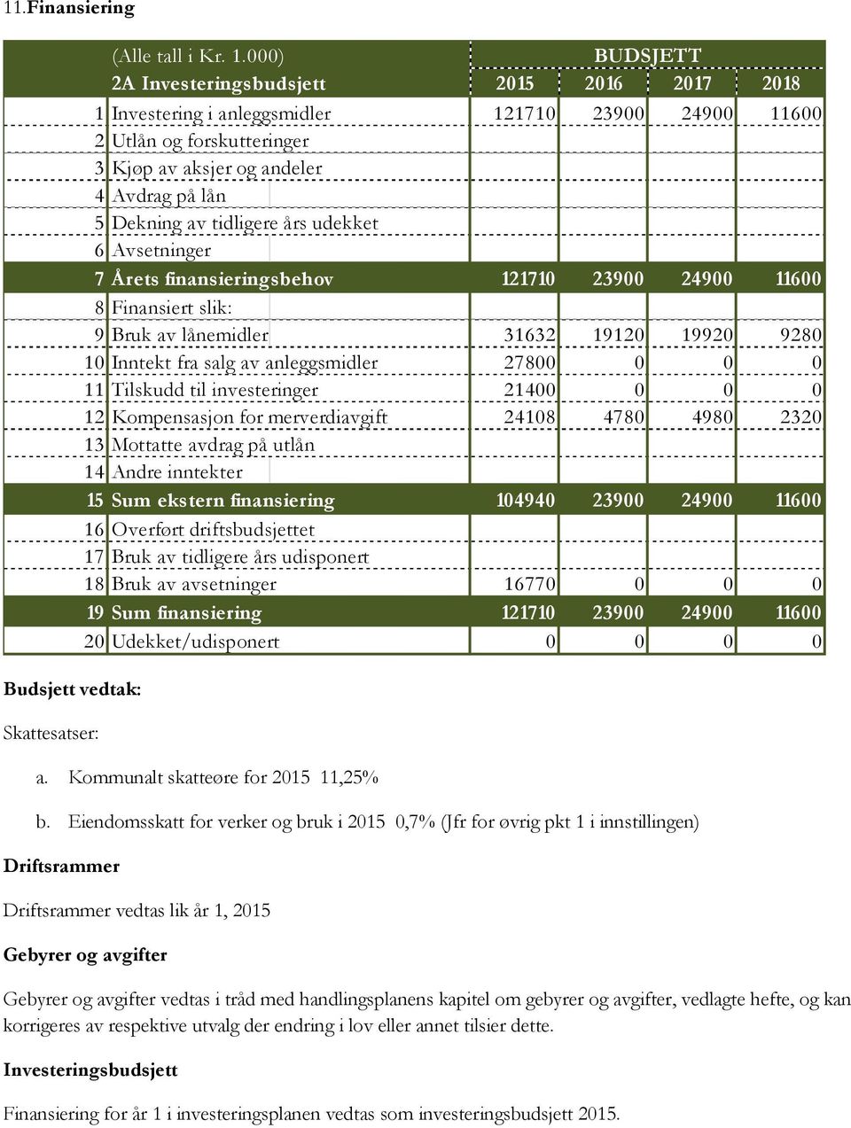 udekket 6 Avsetninger 7 Årets finansieringsbehov 12171 239 249 116 8 Finansiert slik: 9 Bruk av lånemidler 31632 1912 1992 928 1 Inntekt fra salg av anleggsmidler 278 11 Tilskudd til investeringer