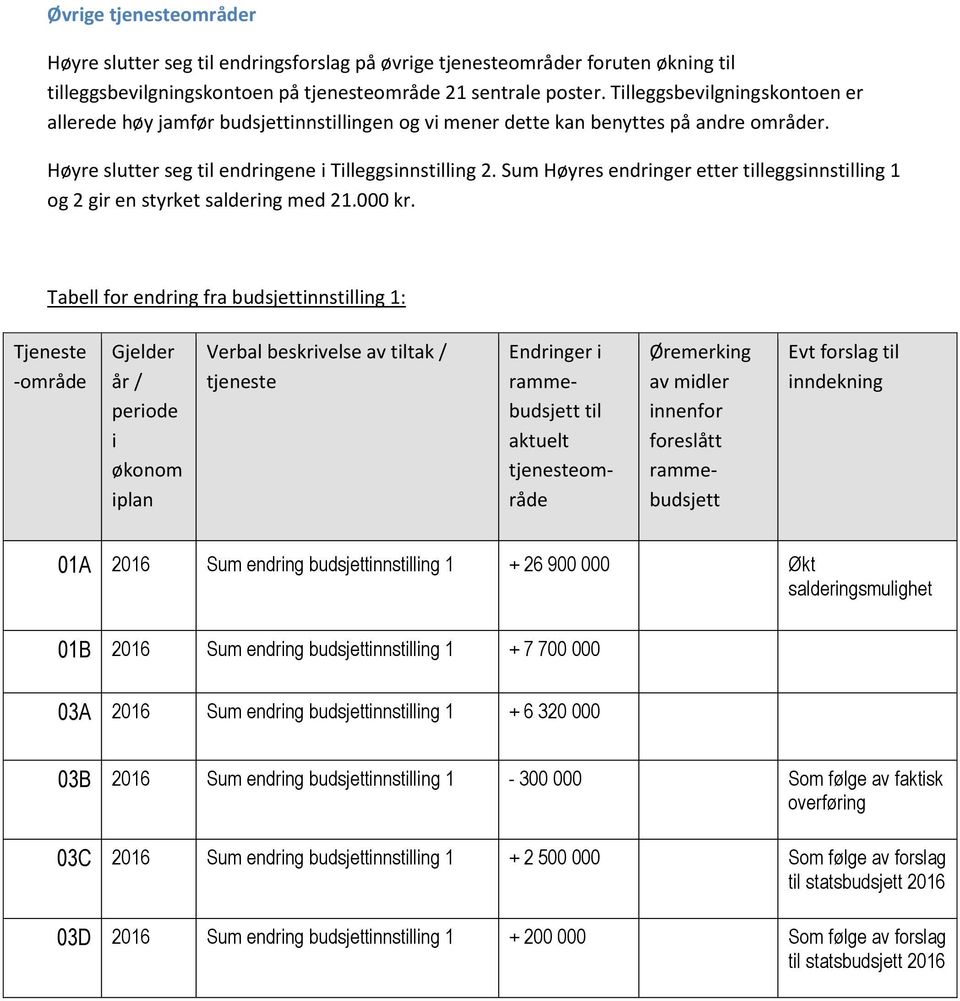 Sum Høyres endringer etter tilleggsinnstilling 1 og 2 gir en styrket saldering med 21.000 kr.