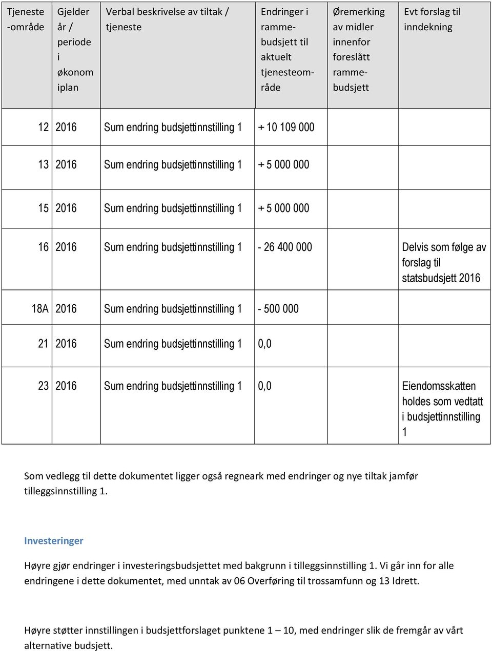 000 Delvis som følge av statsbudsjett 2016 18A 2016 Sum endring budsjettinnstilling 1-500 000 21 2016 Sum endring budsjettinnstilling 1 0,0 23 2016 Sum endring budsjettinnstilling 1 0,0