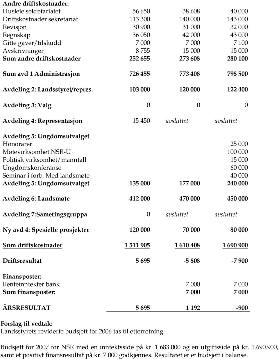 103 000 120 000 122 400 Avdeling 3: Valg 0 0 0 Avdeling 4: Representasjon 15 450 avsluttet avsluttet Avdeling 5: Ungdomsutvalget Honorarer 25 000 Møtevirksomhet NSR-U 100 000 Politisk