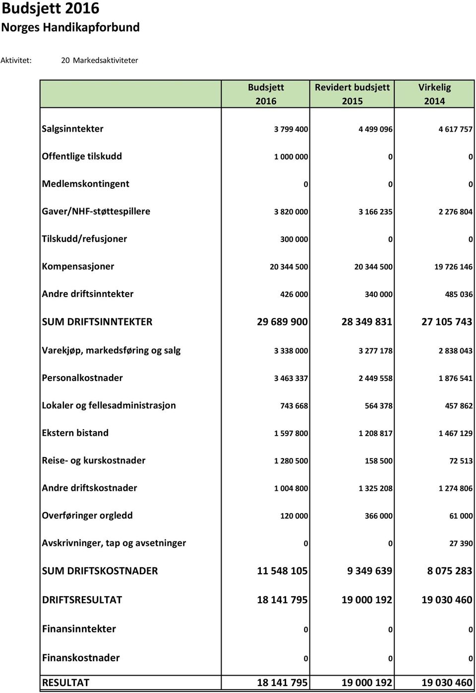 000 3 277 178 2 838 043 Personalkostnader 3 463 337 2 449 558 1 876 541 Lokaler og fellesadministrasjon 743 668 564 378 457 862 Ekstern bistand 1 597 800 1 208 817 1 467 129 Reise- og kurskostnader 1