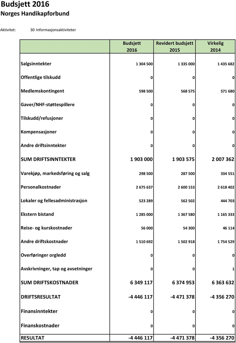 fellesadministrasjon 523 289 562 502 444 703 Ekstern bistand 1 285 000 1 367 580 1 165 333 Reise- og kurskostnader 56 000 54 300 46 114 Andre driftskostnader 1 510 692 1 502 918 1 754 529