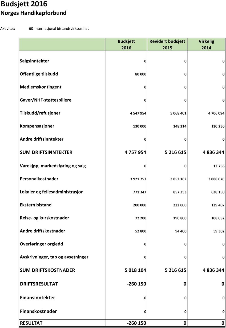 Lokaler og fellesadministrasjon 771 347 857 253 628 150 Ekstern bistand 200 000 222 000 139 407 Reise- og kurskostnader 72 200 190 800 108 052 Andre driftskostnader 52 800 94