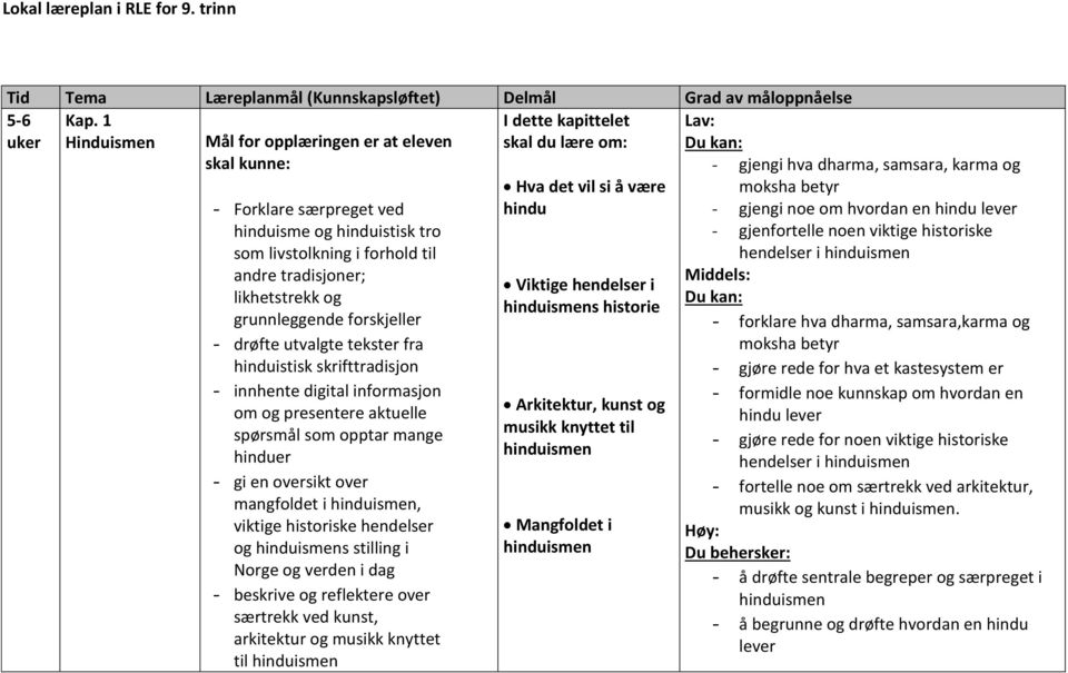 tradisjoner; likhetstrekk og grunnleggende forskjeller - drøfte utvalgte tekster fra hinduistisk skrifttradisjon - innhente digital informasjon om og presentere aktuelle spørsmål som opptar mange