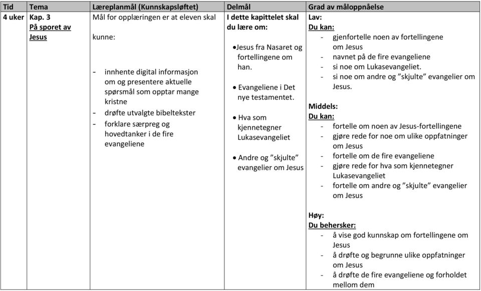 drøfte utvalgte bibeltekster - forklare særpreg og hovedtanker i de fire evangeliene Jesus fra Nasaret og fortellingene om han. Evangeliene i Det nye testamentet.