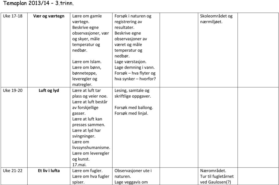 leveregler og kunst. 17.mai. Uke 21-22 Et liv i lufta fugler. hva fugler spiser. Forsøk i naturen og registrering av resultater. Beskrive egne observasjoner av været og måle temperatur og nedbør.