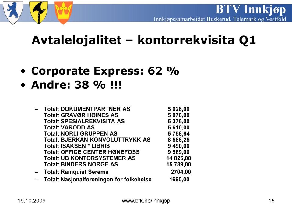 Totalt NORLI GRUPPEN AS 5 758,64 Totalt BJERKAN KONVOLUTTRYKK AS 8 586,25 Totalt ISAKSEN * LIBRIS 9 490,00 Totalt OFFICE CENTER