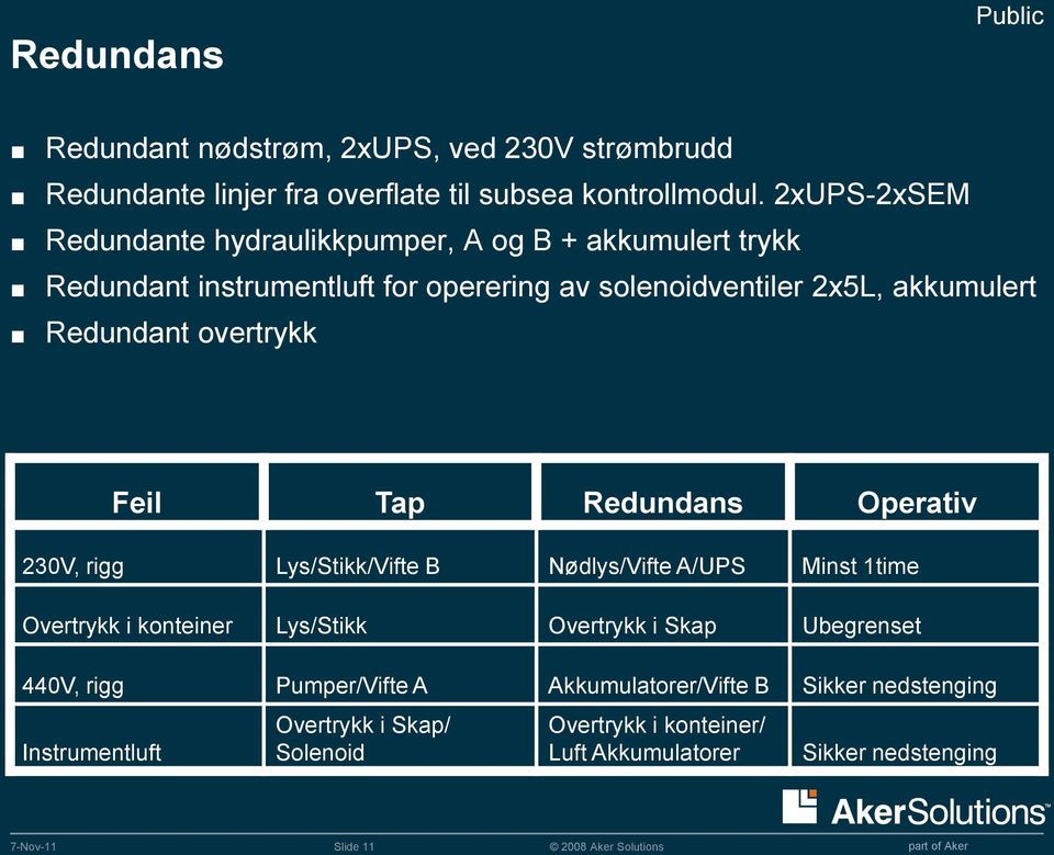 overtrykk Feil Tap Redundans Operativ 230V, rigg Lys/Stikk/Vifte B Nødlys/Vifte A/UPS Minst 1time Overtrykk i konteiner Lys/Stikk Overtrykk i Skap