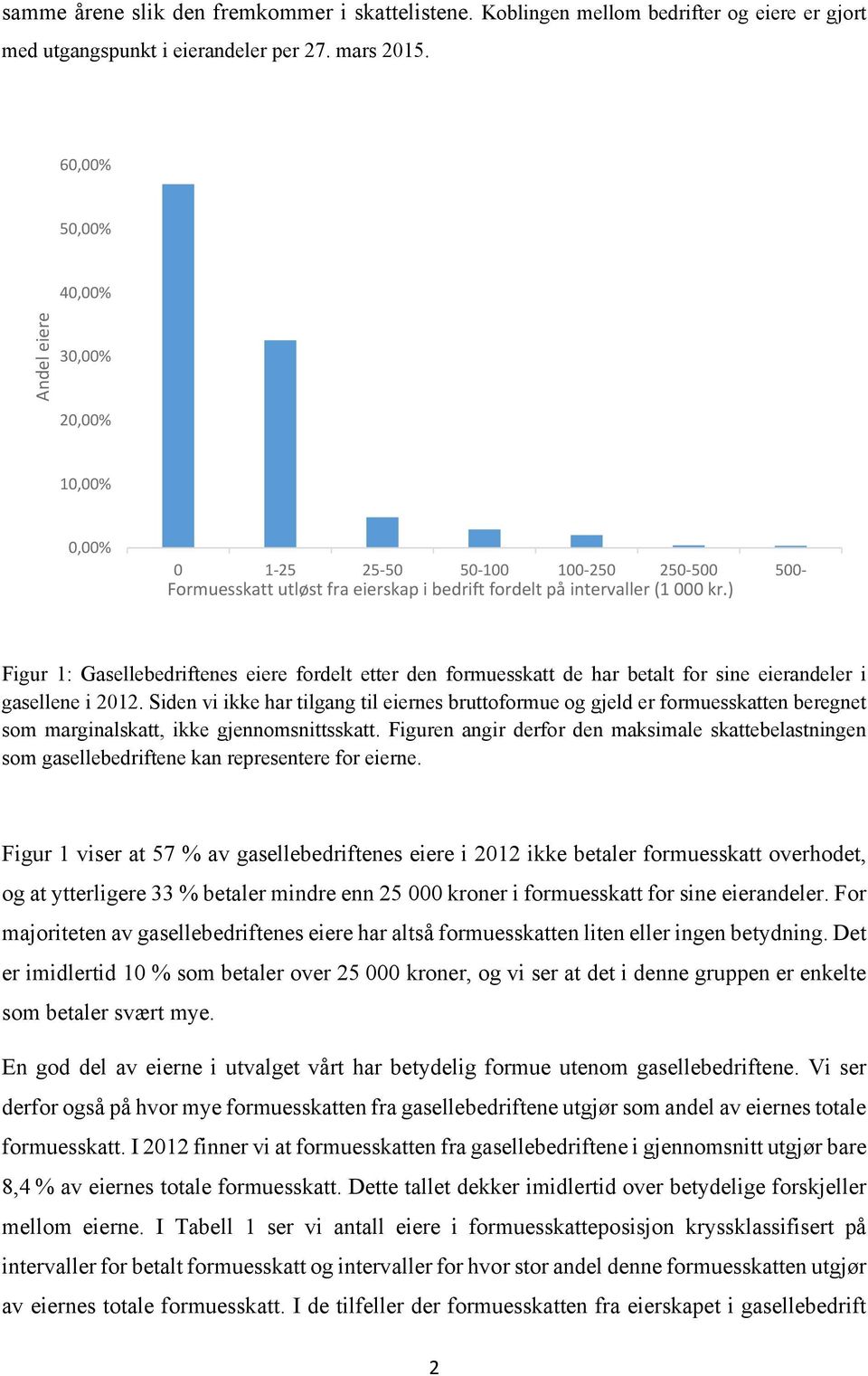 ) Figur 1: Gasellebedriftenes eiere fordelt etter den formuesskatt de har betalt for sine eierandeler i gasellene i 2012.