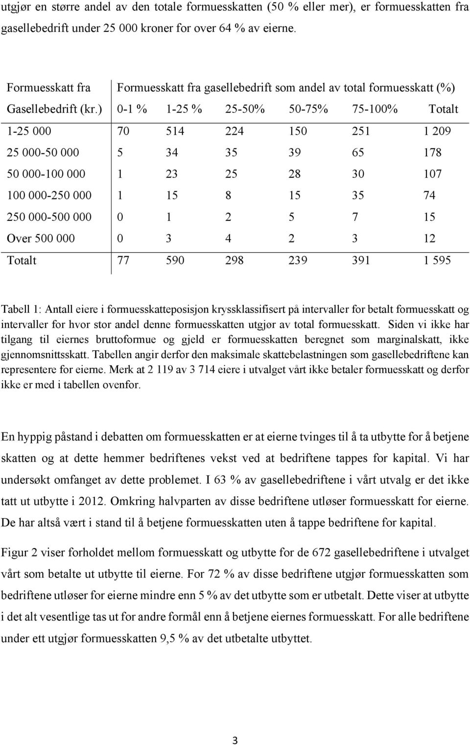 ) 0-1 % 1-25 % 25-50% 50-75% 75-100% Totalt 1-25 000 70 514 224 150 251 1 209 25 000-50 000 5 34 35 39 65 178 50 000-100 000 1 23 25 28 30 107 100 000-250 000 1 15 8 15 35 74 250 000-500 000 0 1 2 5