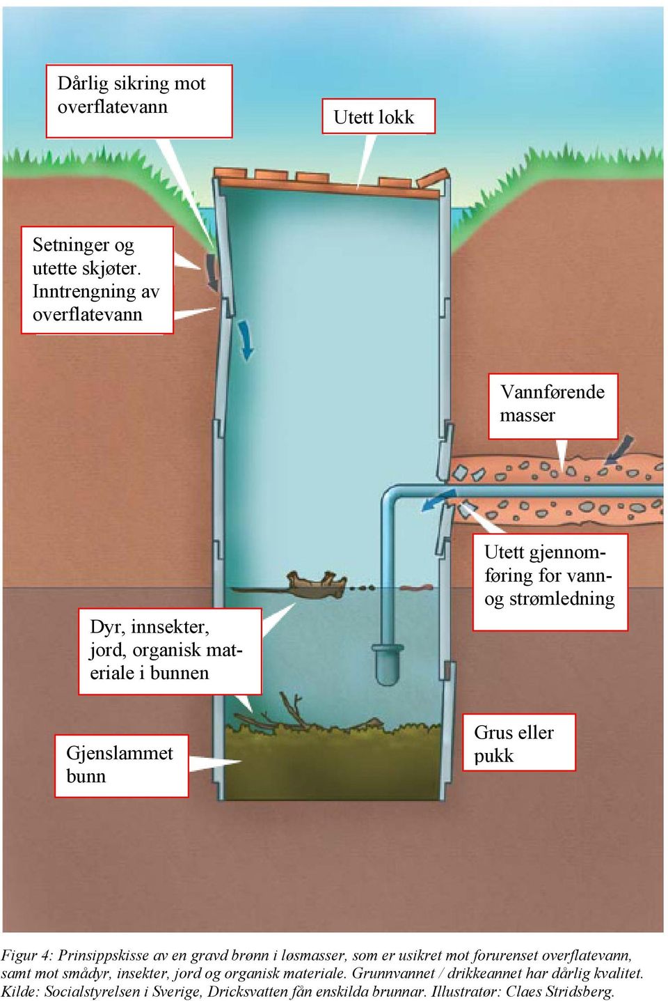 strømledning Gjenslammet bunn Grus eller pukk Figur 4: Prinsippskisse av en gravd brønn i løsmasser, som er usikret mot forurenset