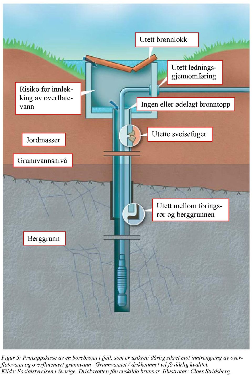 fjell, som er usikret/ dårlig sikret mot inntrengning av overflatevann og overflatenært grunnvann.